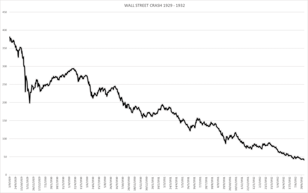 Índice geral de preços em Wall Street desde pouco antes do crash de 1929 até 1932, quando o preço atingiu o fundo do poço.
